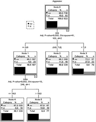 Relationship Between Impulsivity, Sensation-Seeking, and Drug Use in Aggressors and Victims of Violence